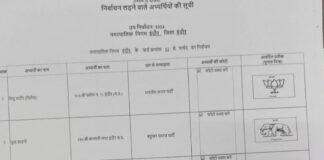 इंदौर वार्ड 83 में पार्षद पद के लिये 6 उम्मीदवार चुनाव मैदान में