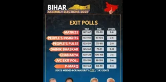 Bihar Election 2025 Exit Poll: NDA को बहुमत का अनुमान, BJP सबसे बड़ी पार्टी, JDU दूसरे नंबर पर, RJD को मिलेगी इतनी सीटें